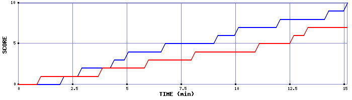 Team Scoring Graph