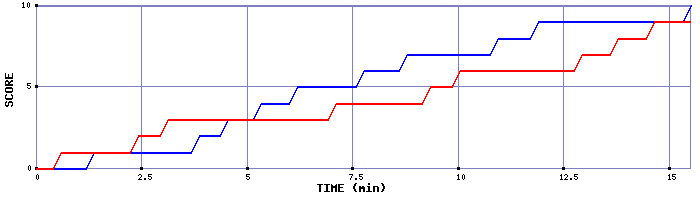 Team Scoring Graph