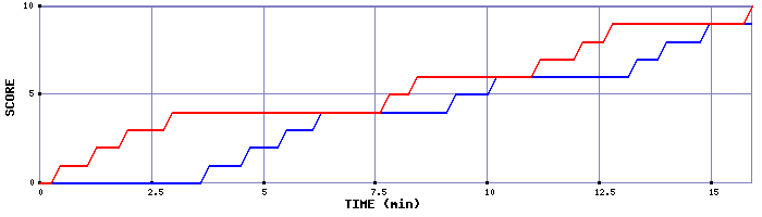 Team Scoring Graph