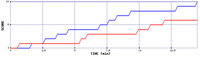 Team Scoring Graph