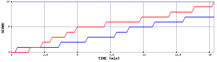 Team Scoring Graph