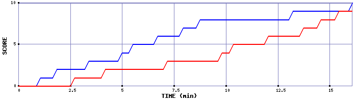Team Scoring Graph