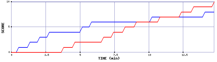 Team Scoring Graph
