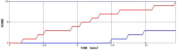 Team Scoring Graph