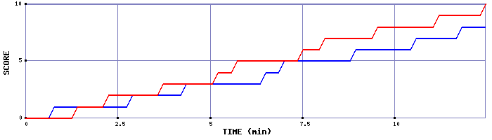 Team Scoring Graph