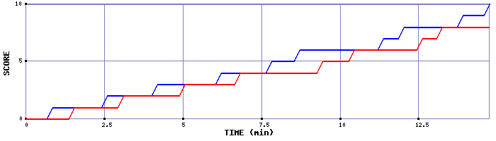 Team Scoring Graph