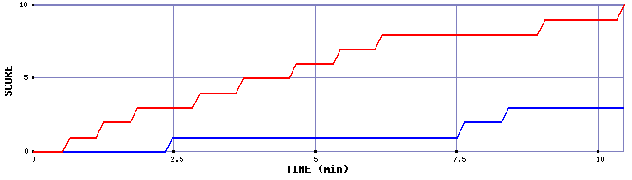 Team Scoring Graph