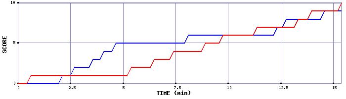 Team Scoring Graph