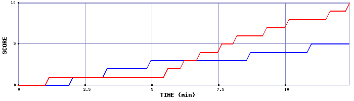 Team Scoring Graph