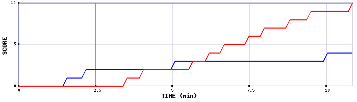 Team Scoring Graph