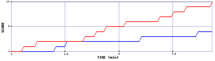 Team Scoring Graph