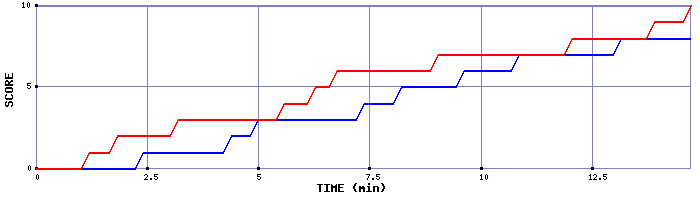 Team Scoring Graph