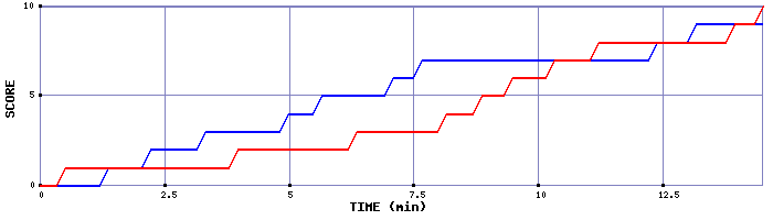 Team Scoring Graph