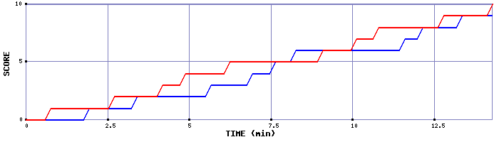 Team Scoring Graph