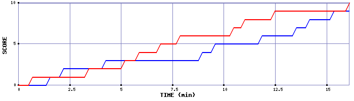 Team Scoring Graph
