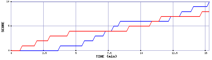 Team Scoring Graph