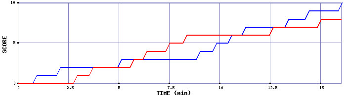 Team Scoring Graph