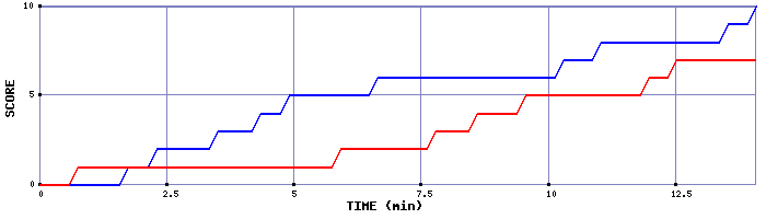 Team Scoring Graph