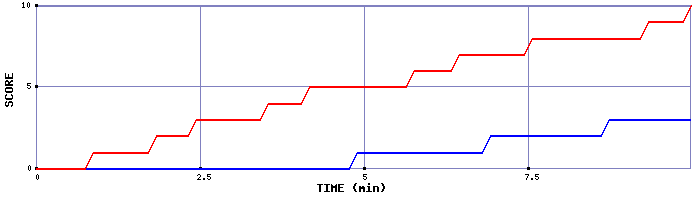 Team Scoring Graph