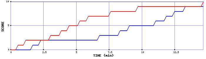 Team Scoring Graph