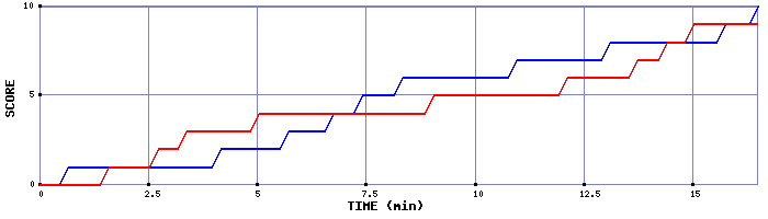 Team Scoring Graph