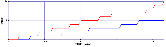 Team Scoring Graph
