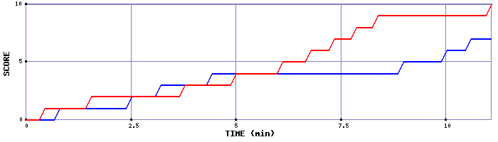Team Scoring Graph