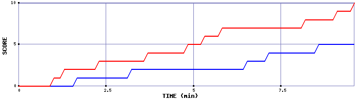 Team Scoring Graph