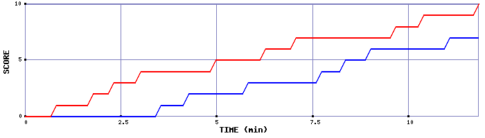 Team Scoring Graph