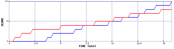 Team Scoring Graph