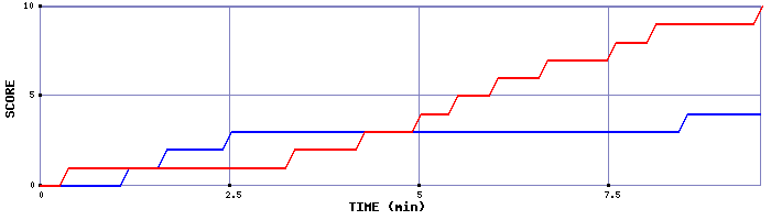 Team Scoring Graph
