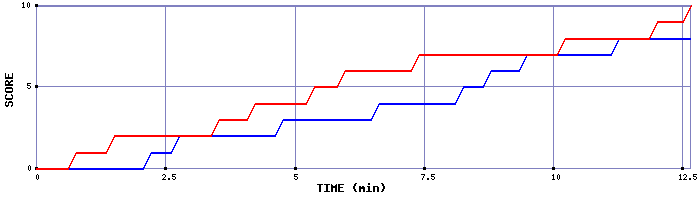 Team Scoring Graph