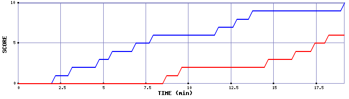 Team Scoring Graph