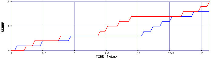 Team Scoring Graph