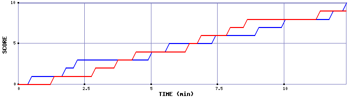 Team Scoring Graph