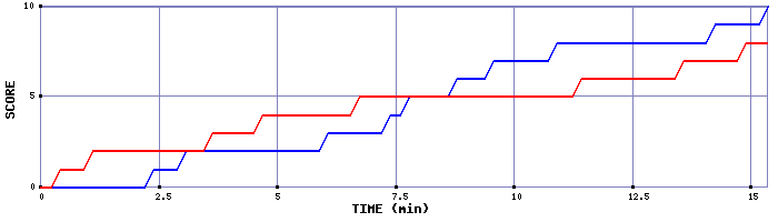 Team Scoring Graph