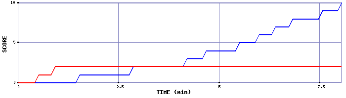 Team Scoring Graph