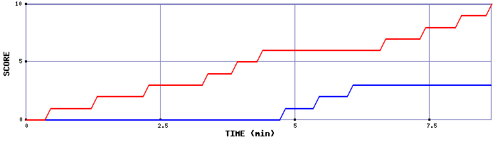 Team Scoring Graph
