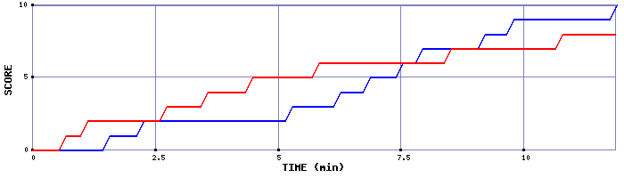 Team Scoring Graph
