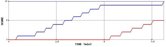 Team Scoring Graph