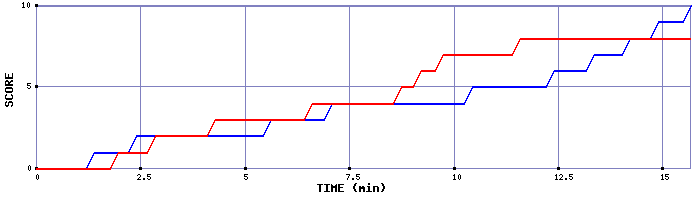 Team Scoring Graph