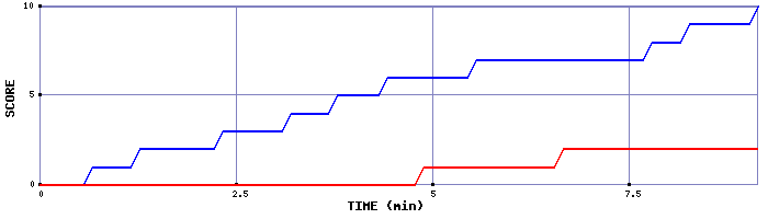 Team Scoring Graph