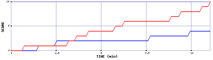 Team Scoring Graph