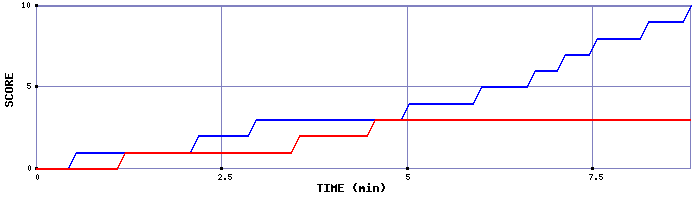 Team Scoring Graph