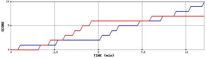 Team Scoring Graph