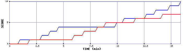 Team Scoring Graph