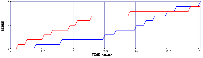 Team Scoring Graph