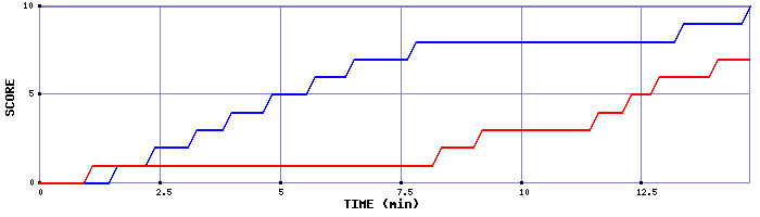 Team Scoring Graph