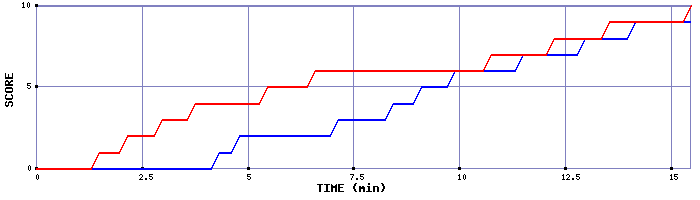 Team Scoring Graph