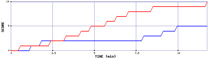 Team Scoring Graph
